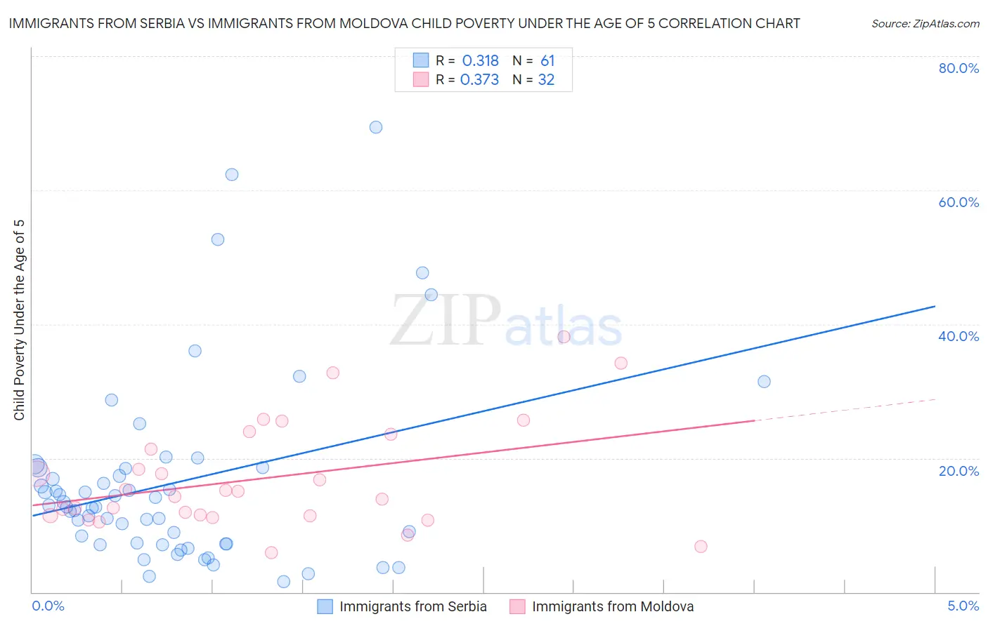 Immigrants from Serbia vs Immigrants from Moldova Child Poverty Under the Age of 5