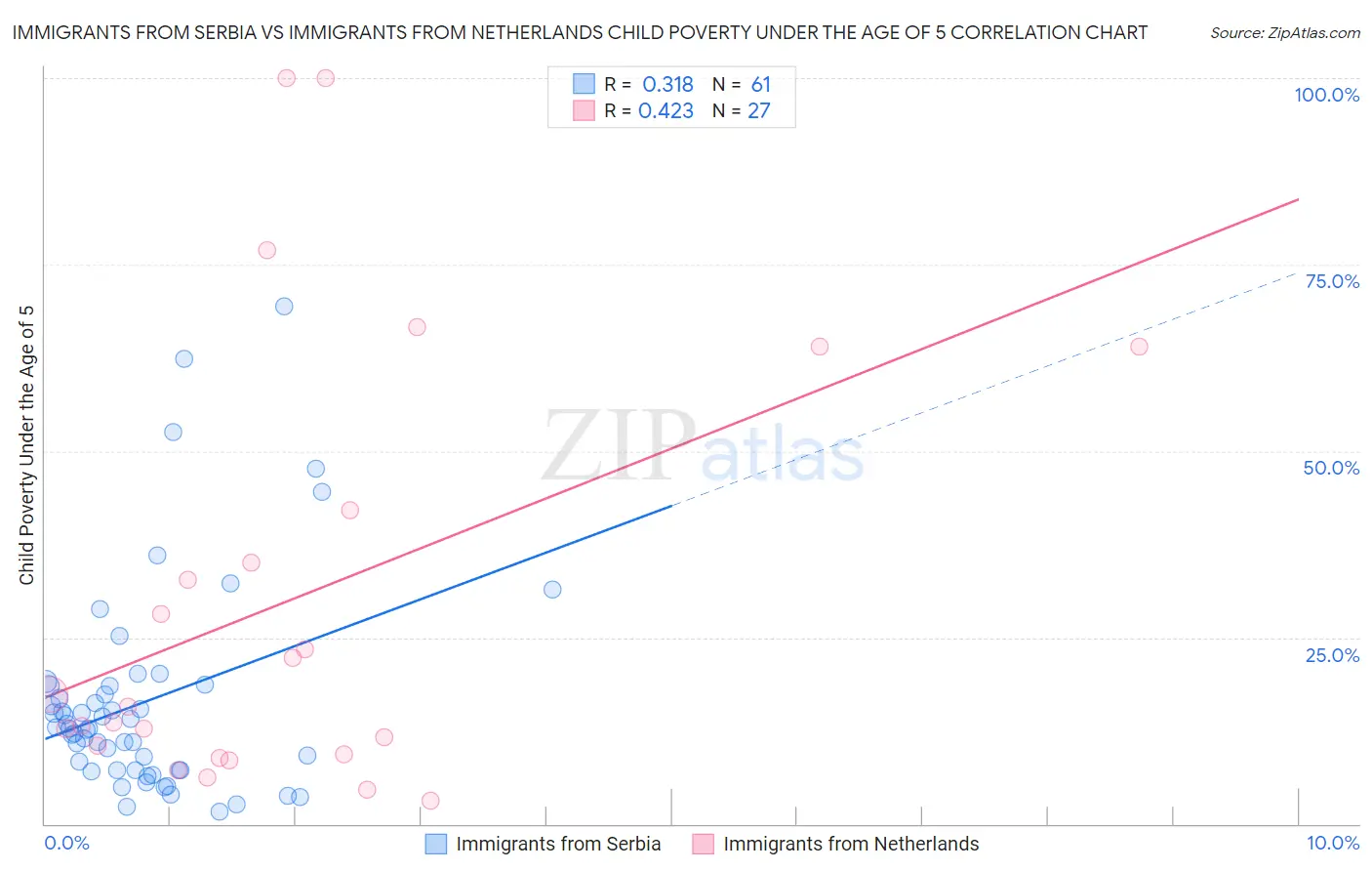Immigrants from Serbia vs Immigrants from Netherlands Child Poverty Under the Age of 5