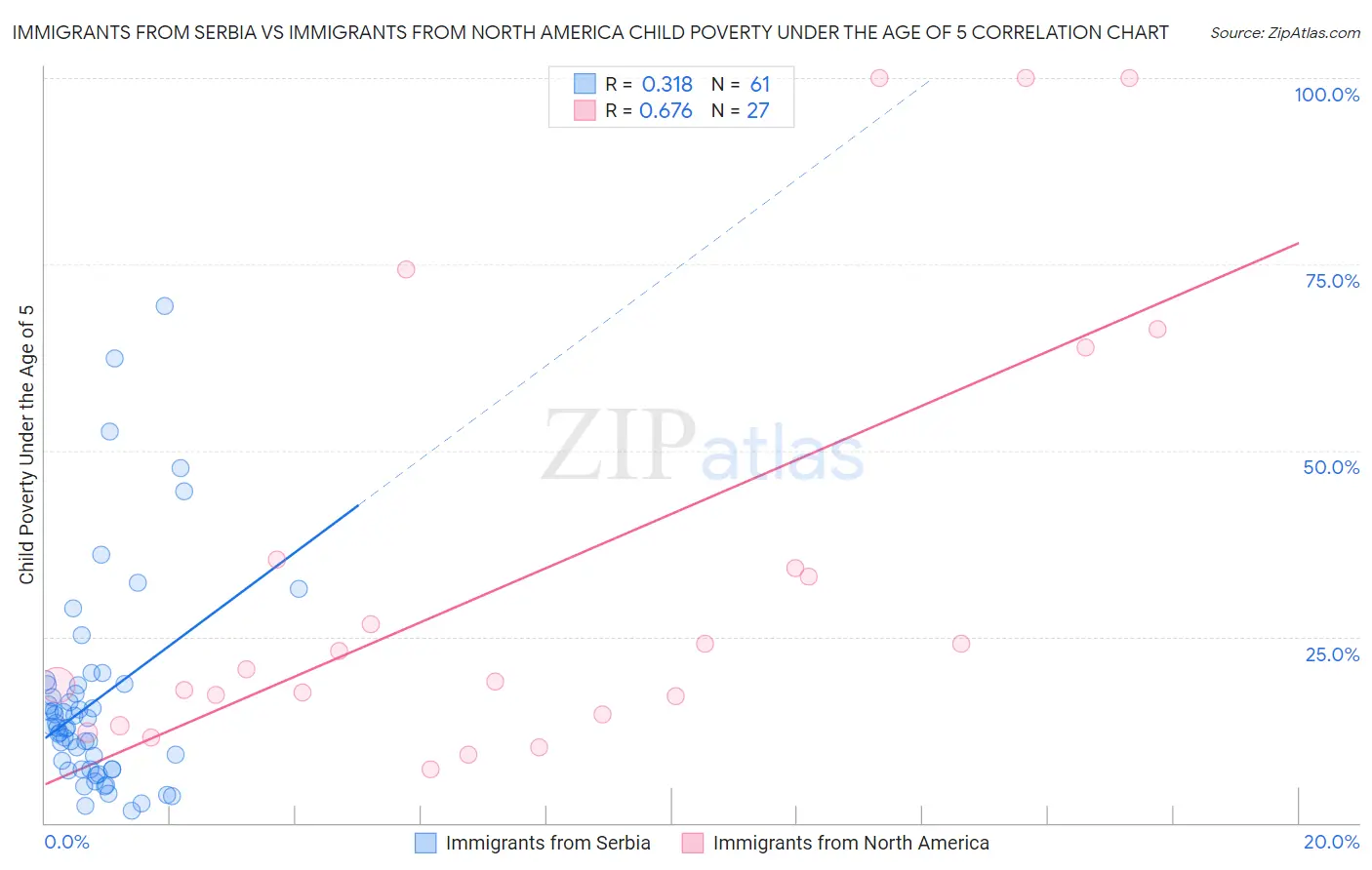 Immigrants from Serbia vs Immigrants from North America Child Poverty Under the Age of 5