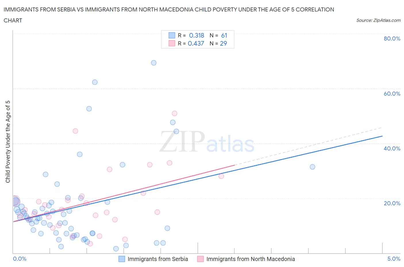Immigrants from Serbia vs Immigrants from North Macedonia Child Poverty Under the Age of 5