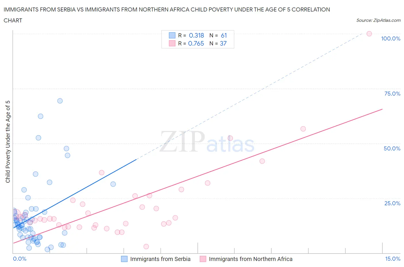 Immigrants from Serbia vs Immigrants from Northern Africa Child Poverty Under the Age of 5