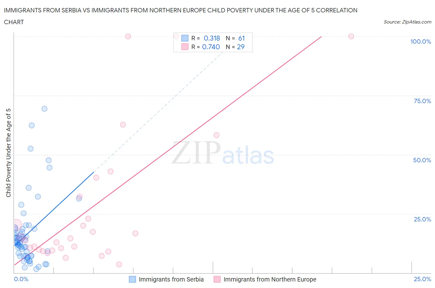 Immigrants from Serbia vs Immigrants from Northern Europe Child Poverty Under the Age of 5