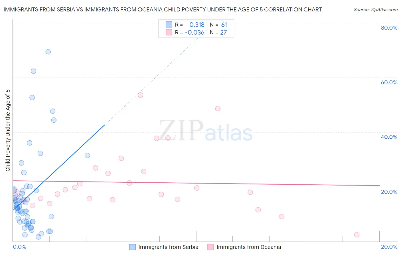 Immigrants from Serbia vs Immigrants from Oceania Child Poverty Under the Age of 5