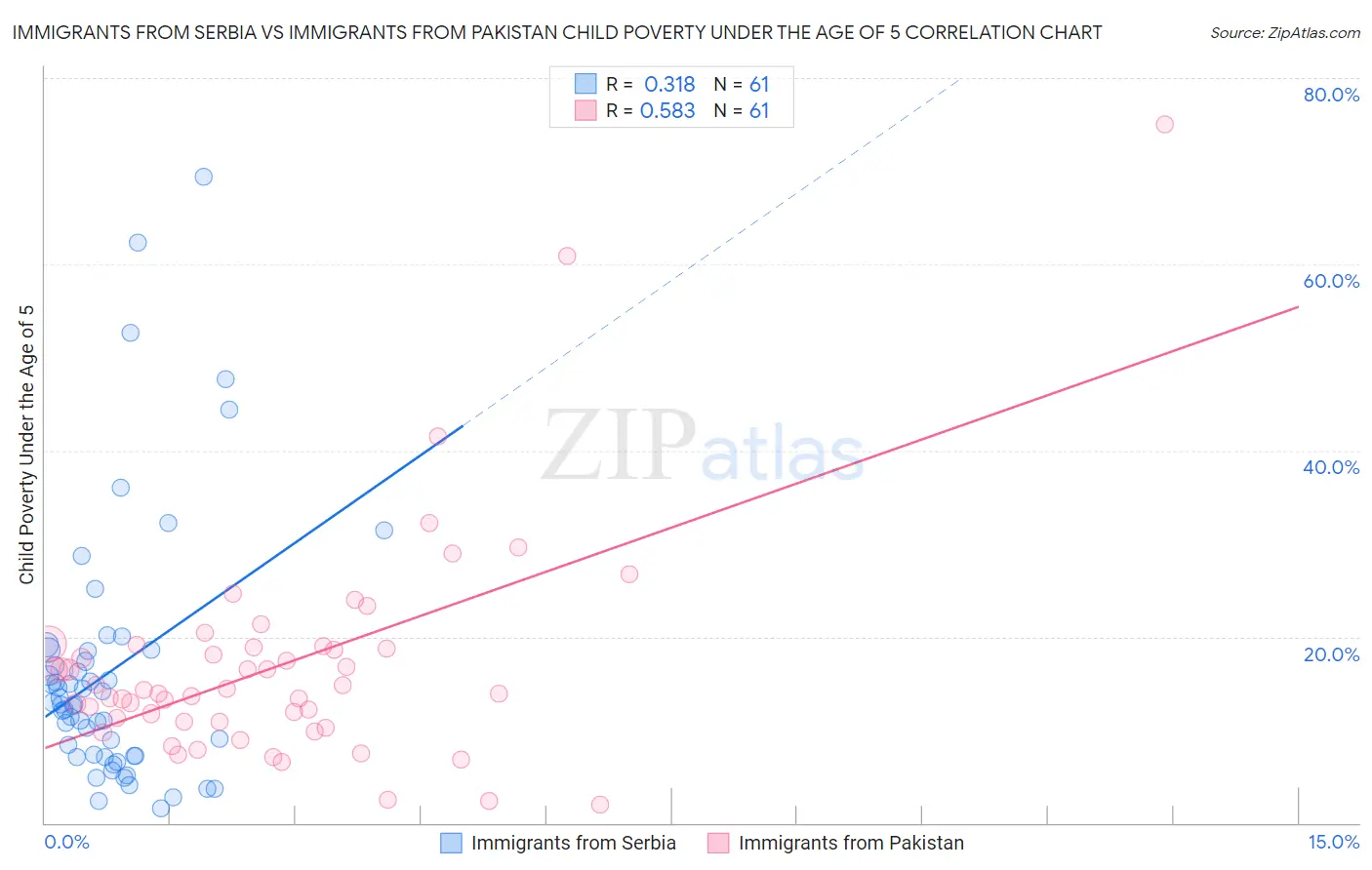 Immigrants from Serbia vs Immigrants from Pakistan Child Poverty Under the Age of 5
