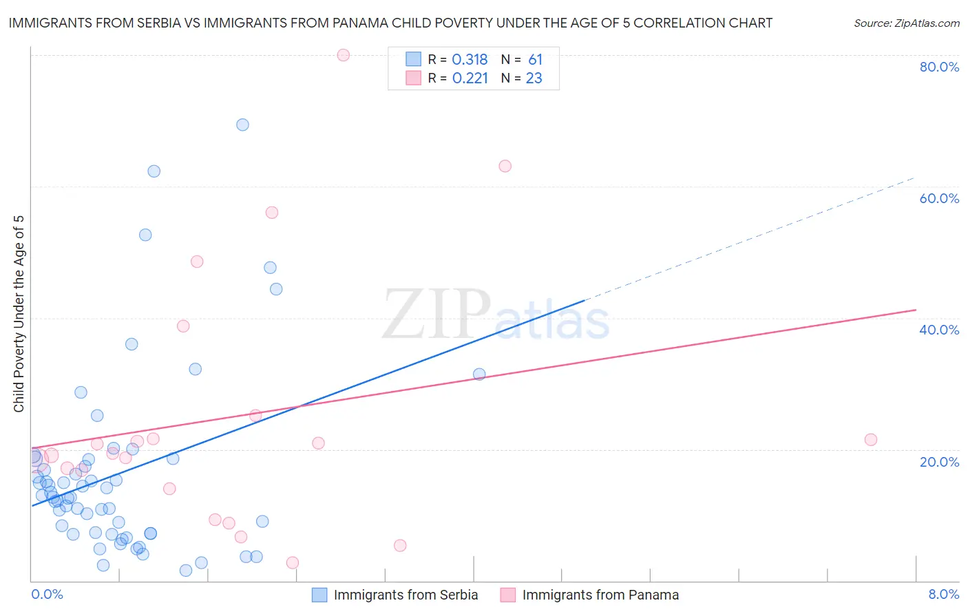 Immigrants from Serbia vs Immigrants from Panama Child Poverty Under the Age of 5