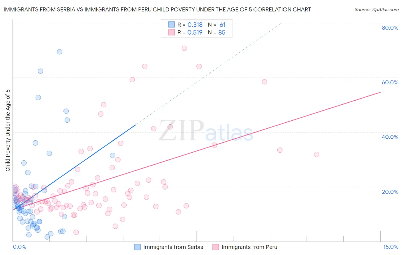 Immigrants from Serbia vs Immigrants from Peru Child Poverty Under the Age of 5