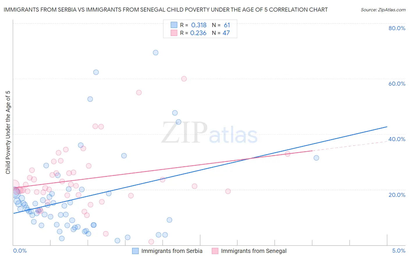 Immigrants from Serbia vs Immigrants from Senegal Child Poverty Under the Age of 5