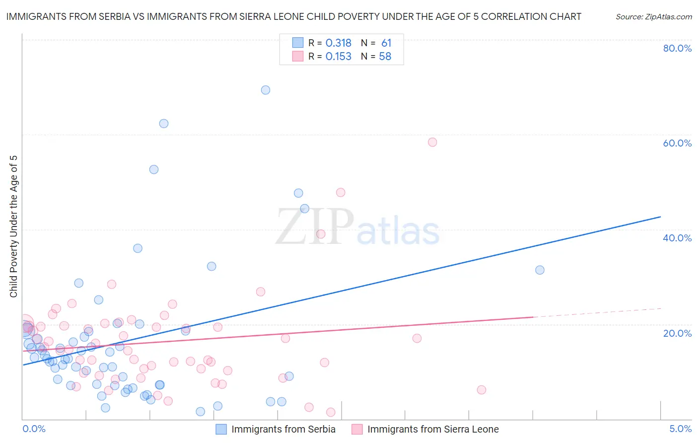 Immigrants from Serbia vs Immigrants from Sierra Leone Child Poverty Under the Age of 5