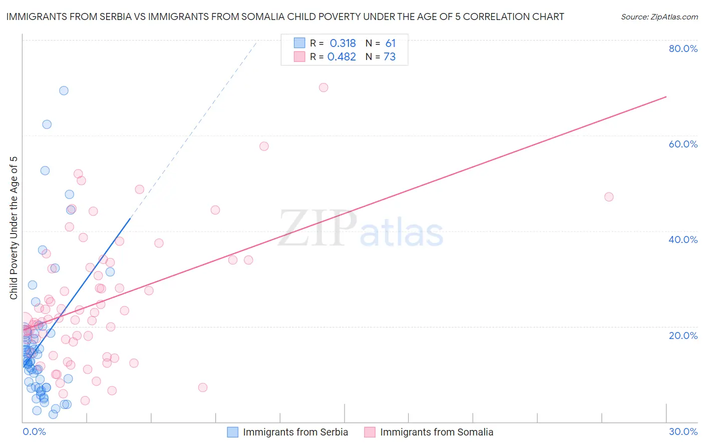Immigrants from Serbia vs Immigrants from Somalia Child Poverty Under the Age of 5