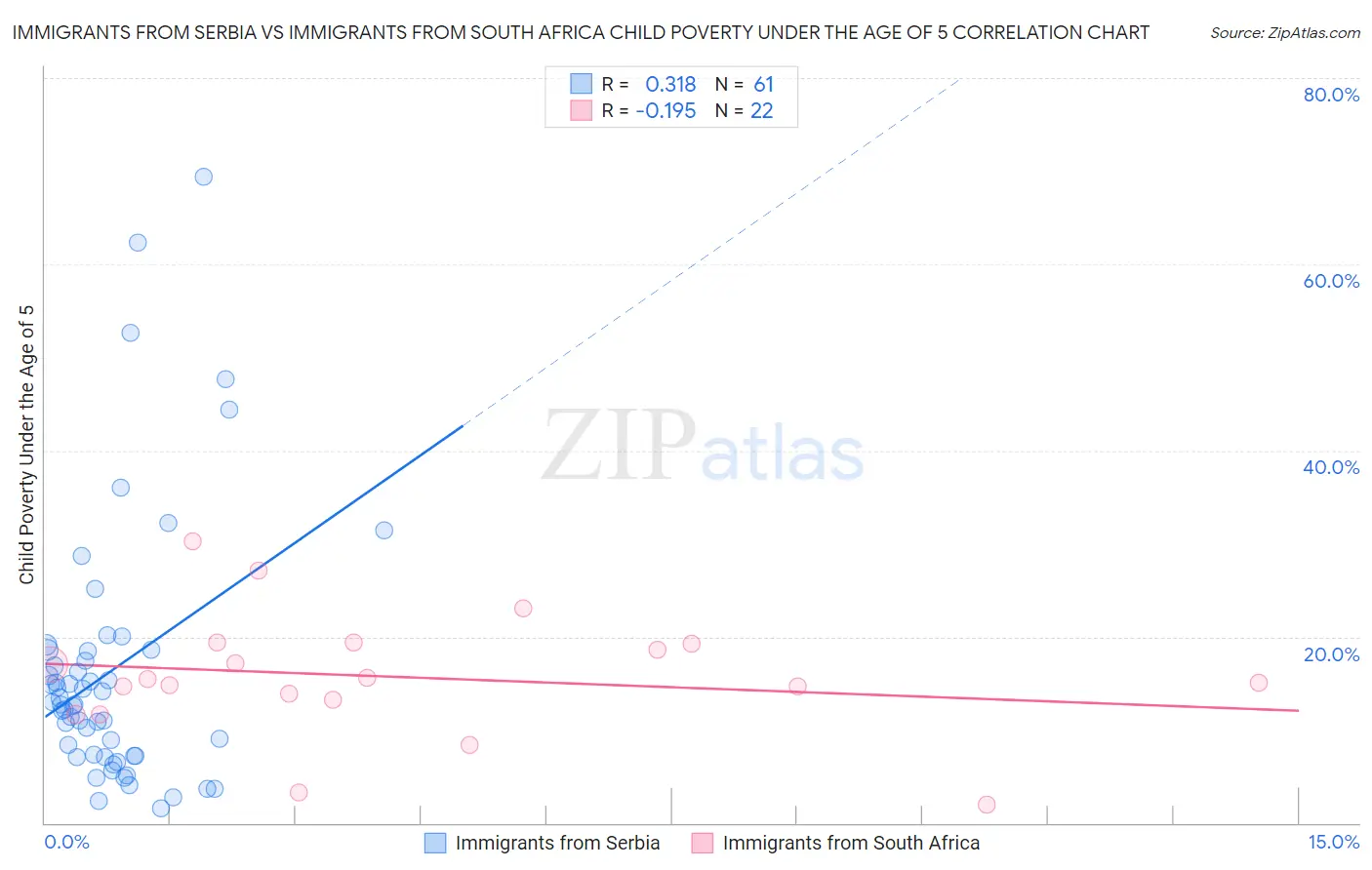 Immigrants from Serbia vs Immigrants from South Africa Child Poverty Under the Age of 5