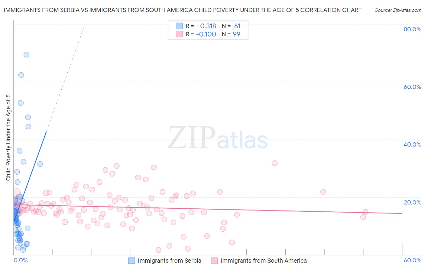 Immigrants from Serbia vs Immigrants from South America Child Poverty Under the Age of 5
