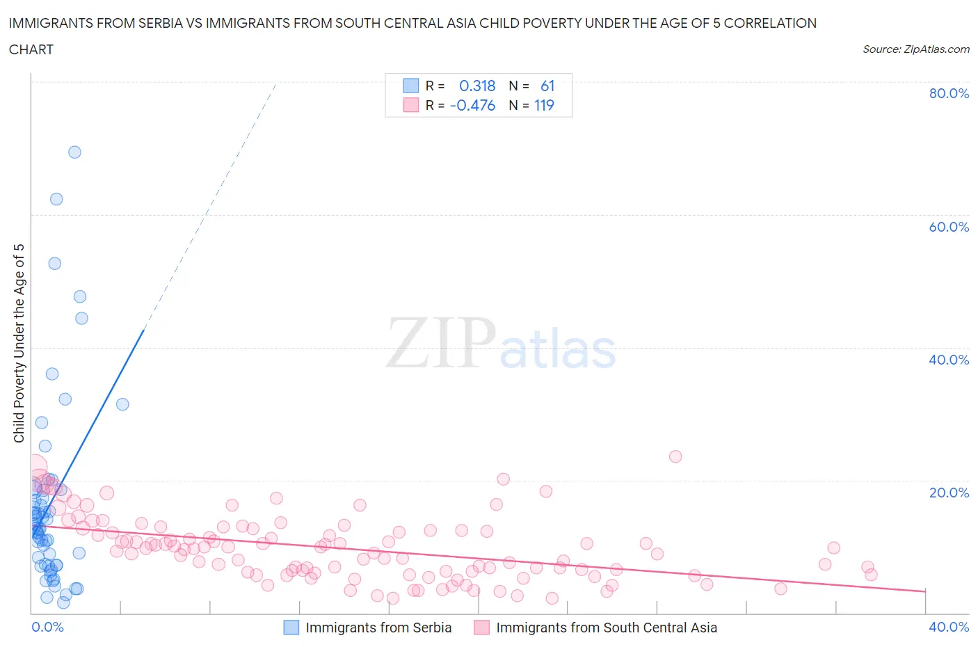 Immigrants from Serbia vs Immigrants from South Central Asia Child Poverty Under the Age of 5