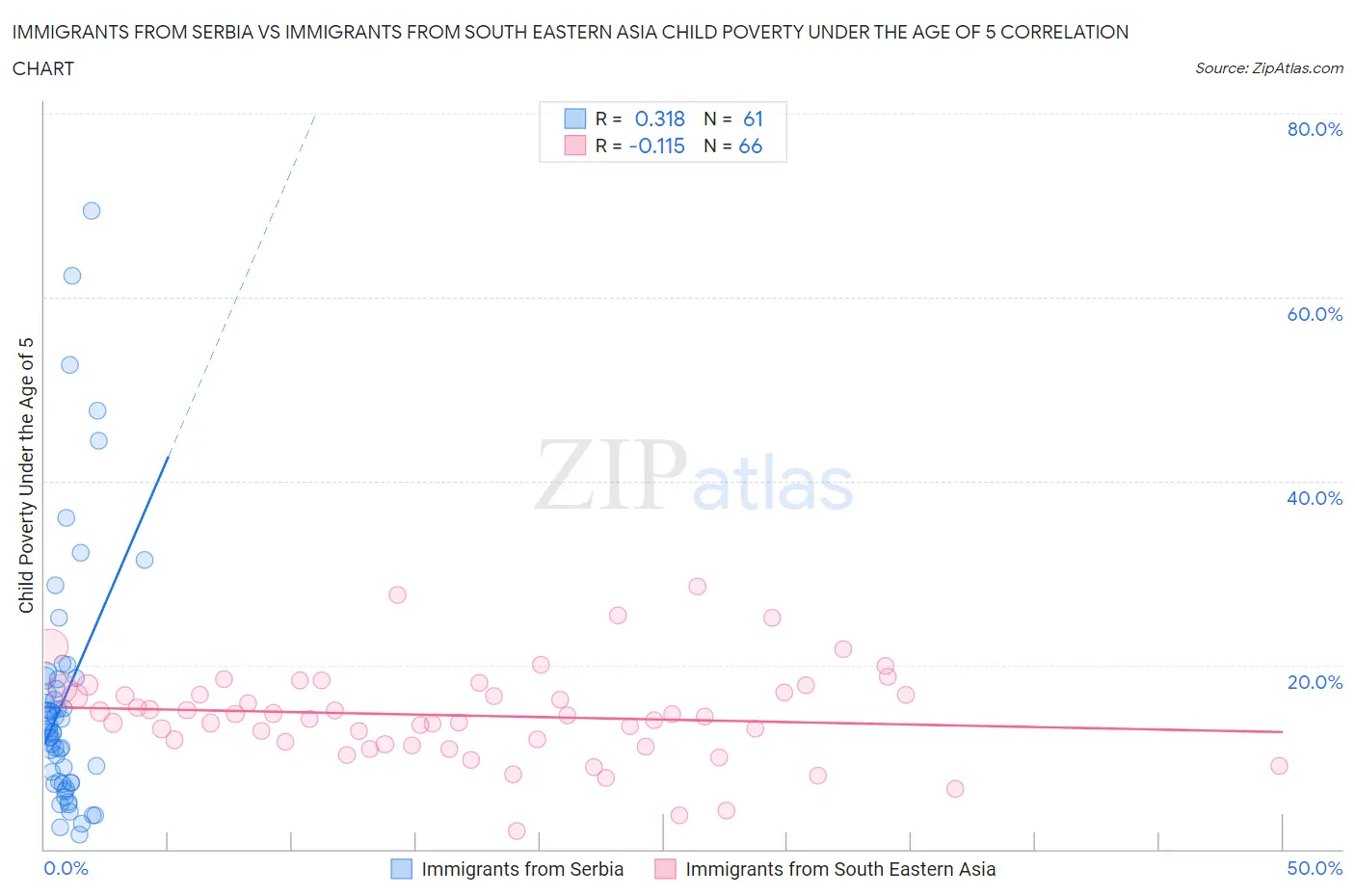 Immigrants from Serbia vs Immigrants from South Eastern Asia Child Poverty Under the Age of 5