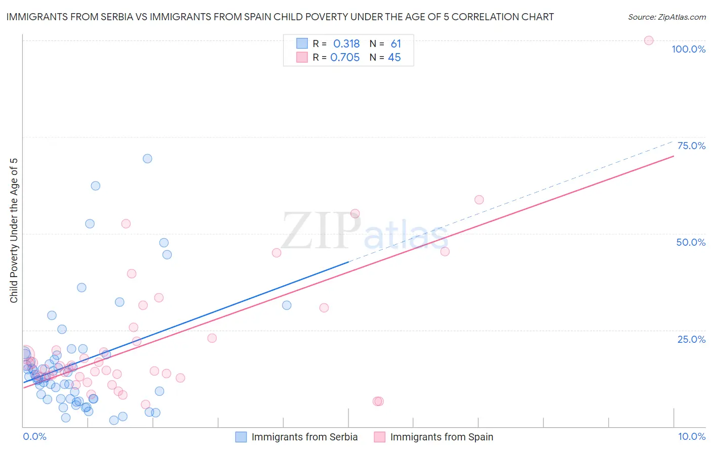 Immigrants from Serbia vs Immigrants from Spain Child Poverty Under the Age of 5