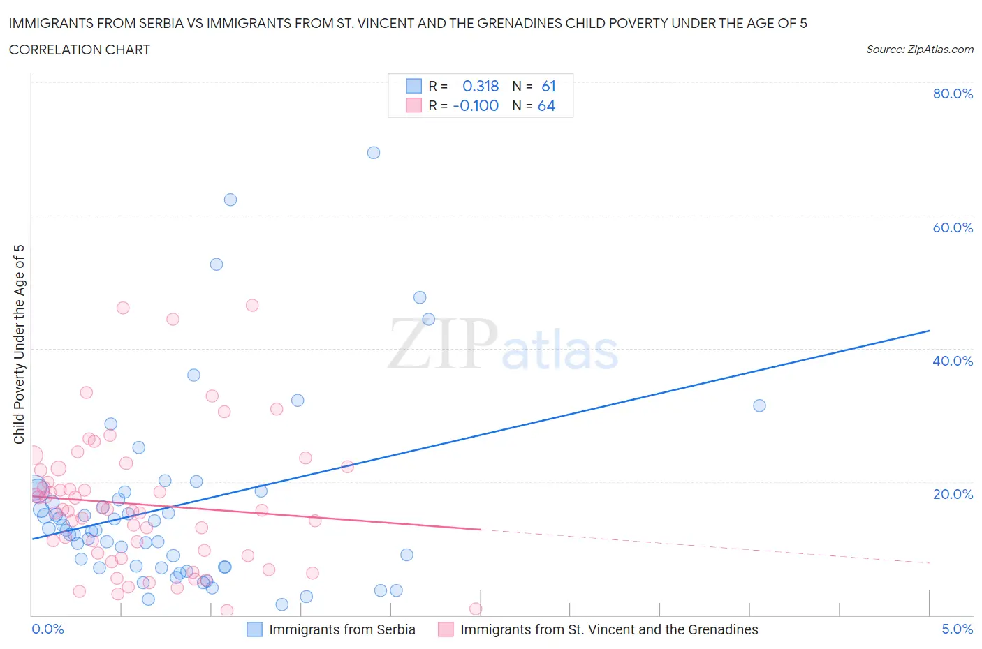 Immigrants from Serbia vs Immigrants from St. Vincent and the Grenadines Child Poverty Under the Age of 5