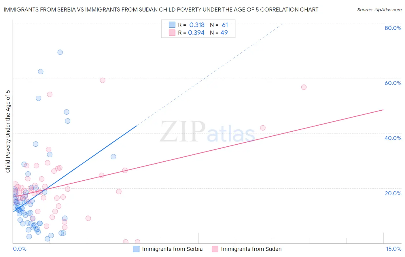Immigrants from Serbia vs Immigrants from Sudan Child Poverty Under the Age of 5