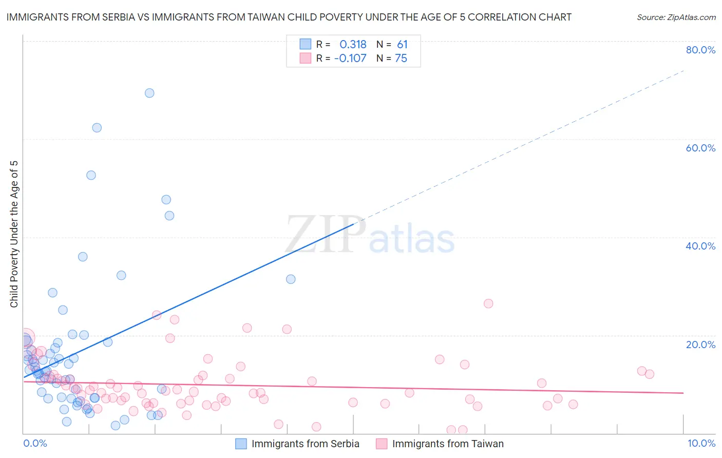 Immigrants from Serbia vs Immigrants from Taiwan Child Poverty Under the Age of 5