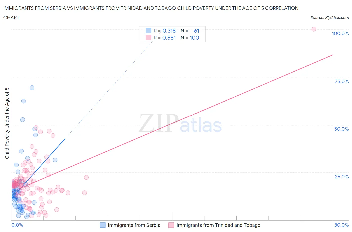 Immigrants from Serbia vs Immigrants from Trinidad and Tobago Child Poverty Under the Age of 5