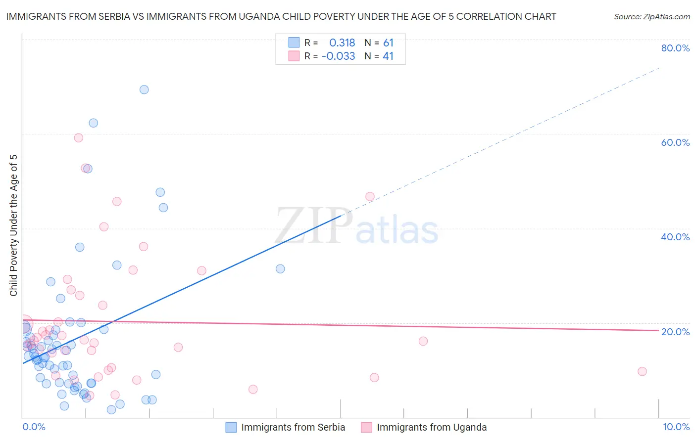 Immigrants from Serbia vs Immigrants from Uganda Child Poverty Under the Age of 5