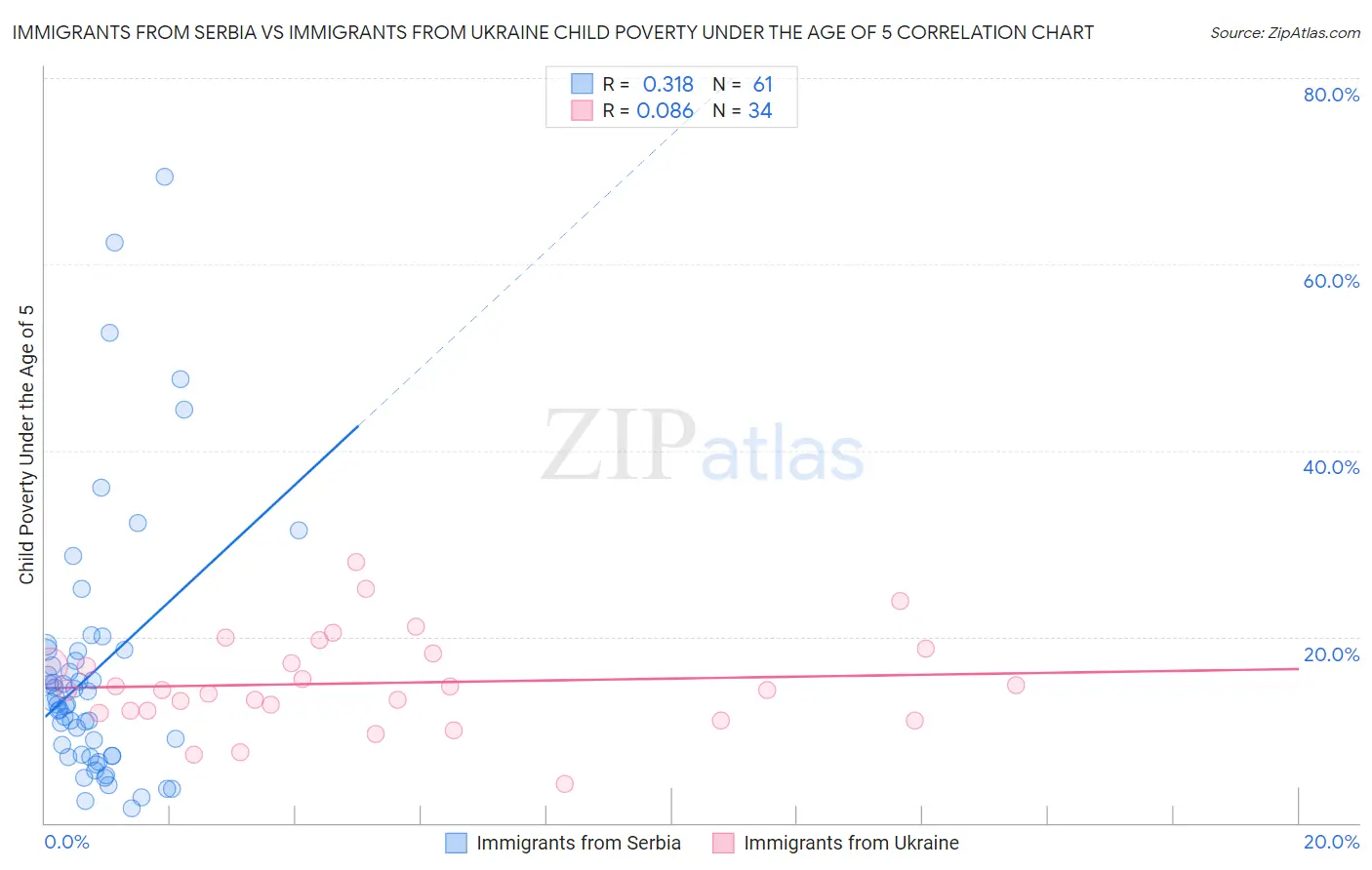 Immigrants from Serbia vs Immigrants from Ukraine Child Poverty Under the Age of 5
