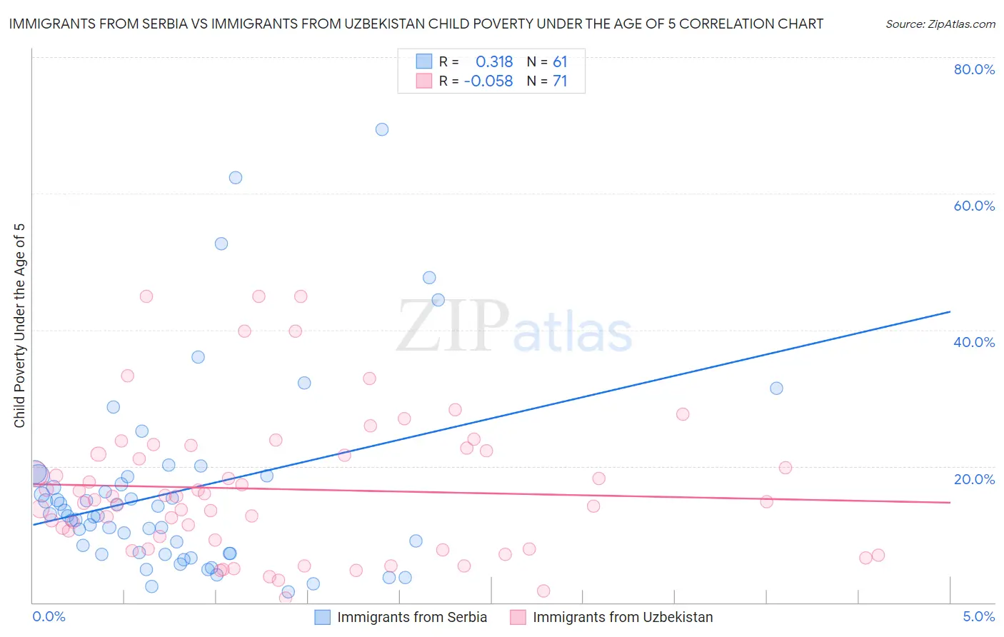 Immigrants from Serbia vs Immigrants from Uzbekistan Child Poverty Under the Age of 5