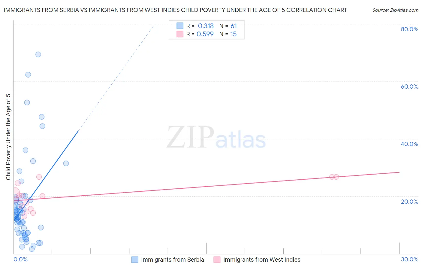 Immigrants from Serbia vs Immigrants from West Indies Child Poverty Under the Age of 5