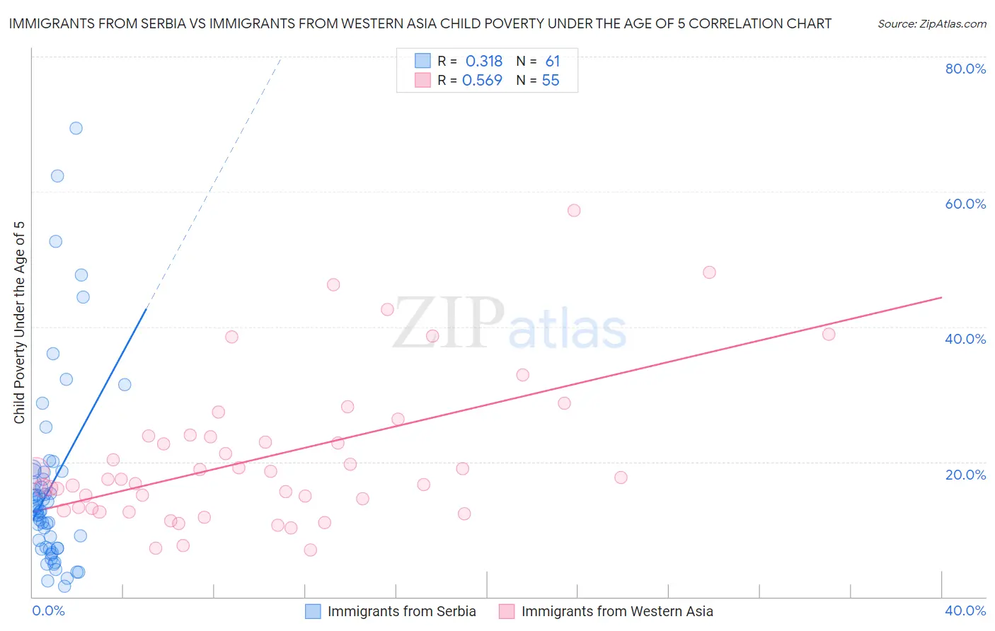 Immigrants from Serbia vs Immigrants from Western Asia Child Poverty Under the Age of 5