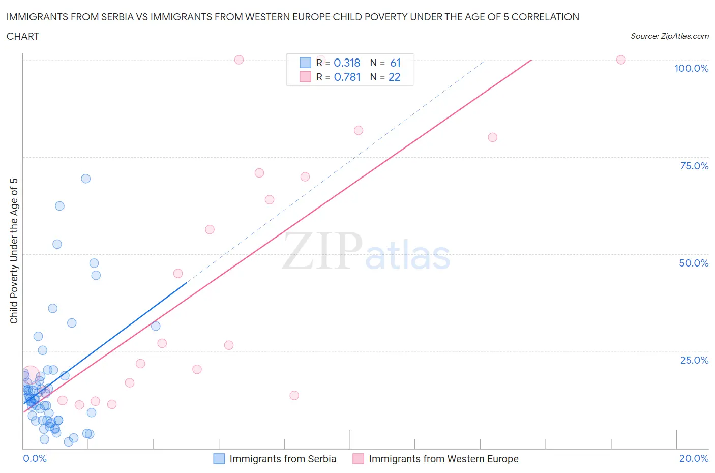 Immigrants from Serbia vs Immigrants from Western Europe Child Poverty Under the Age of 5