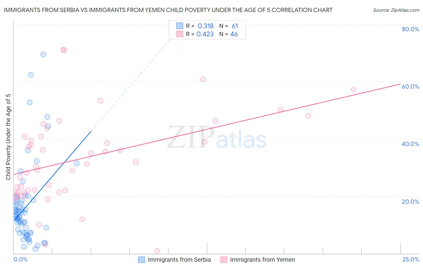 Immigrants from Serbia vs Immigrants from Yemen Child Poverty Under the Age of 5