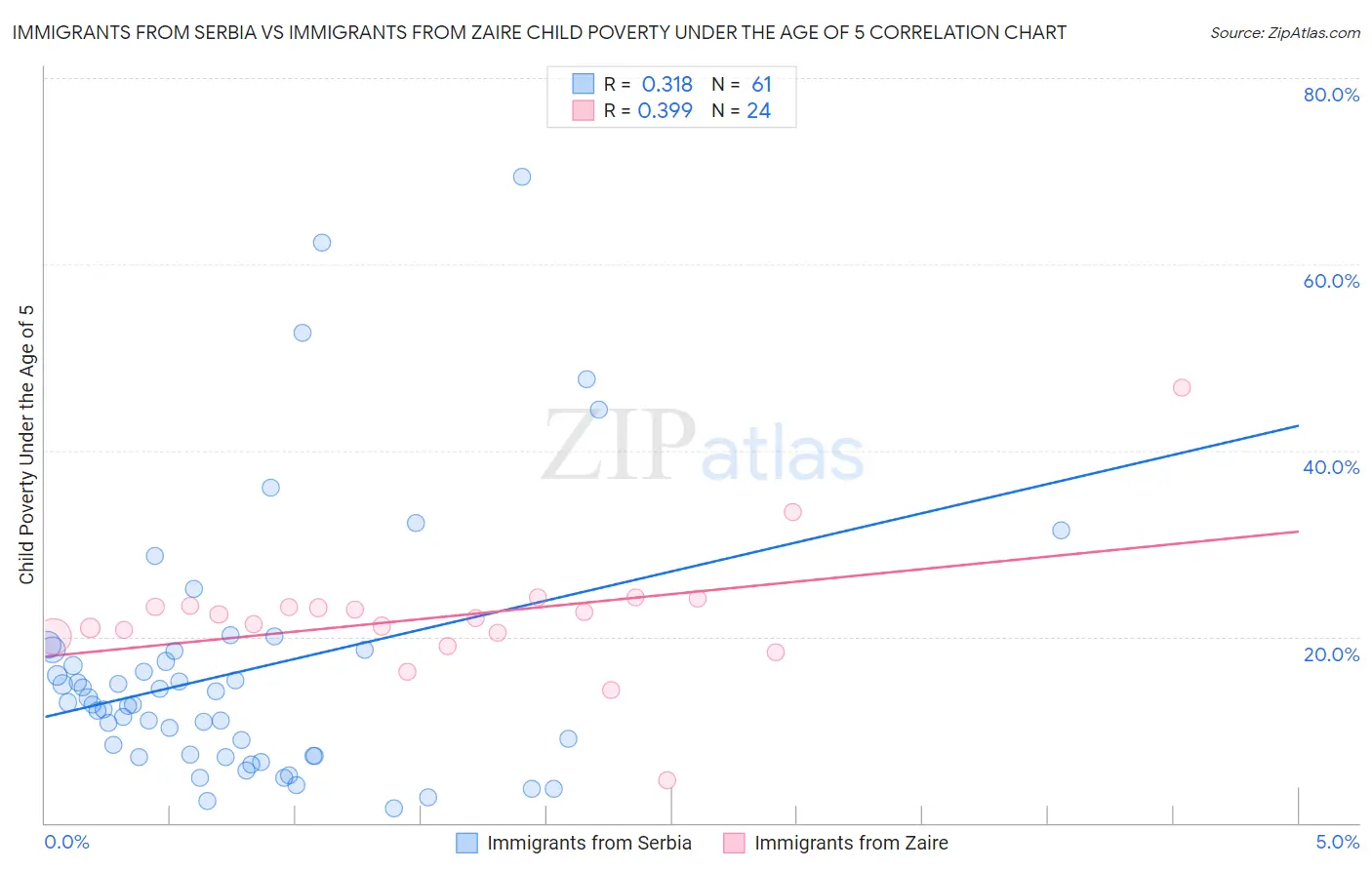 Immigrants from Serbia vs Immigrants from Zaire Child Poverty Under the Age of 5