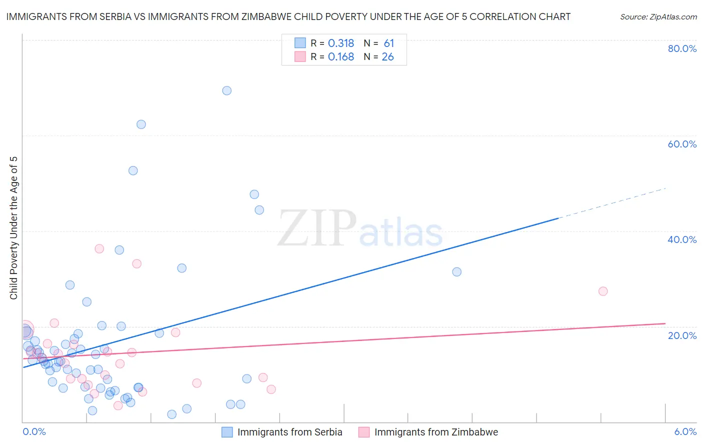 Immigrants from Serbia vs Immigrants from Zimbabwe Child Poverty Under the Age of 5