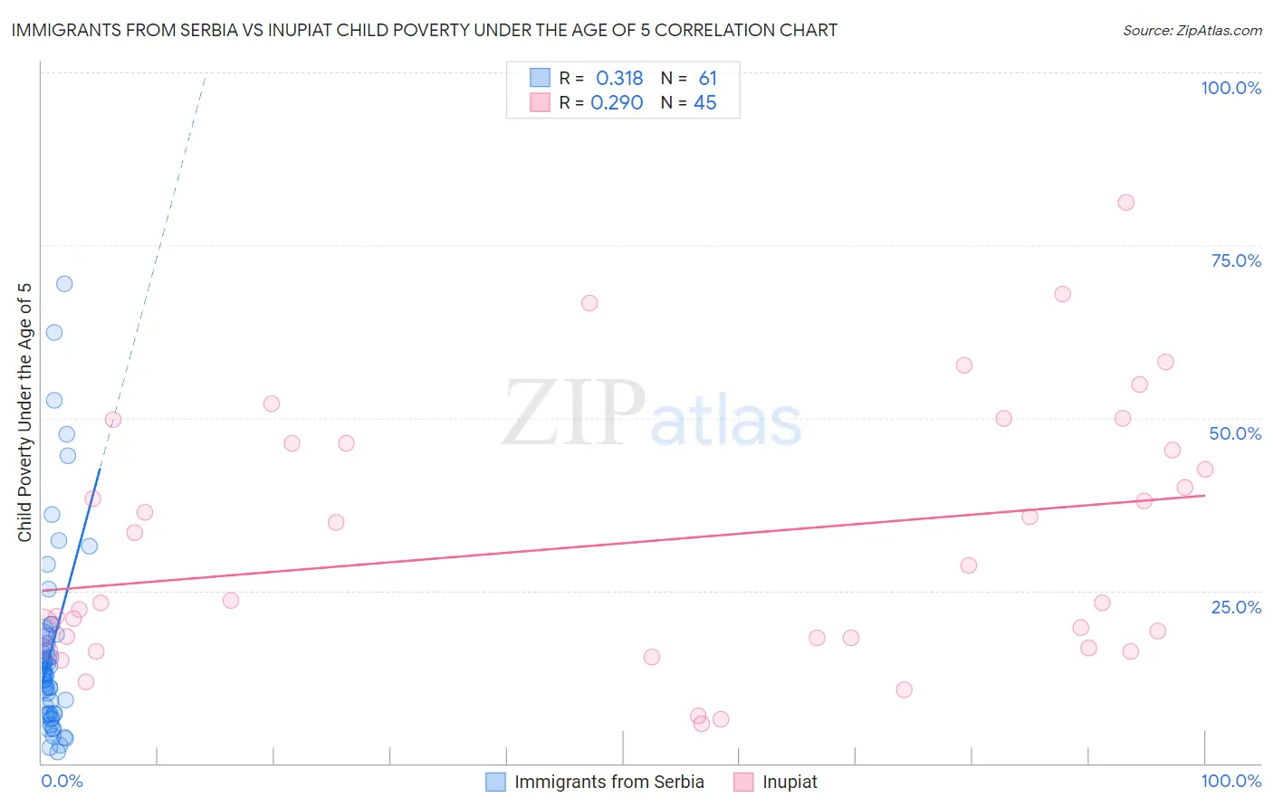 Immigrants from Serbia vs Inupiat Child Poverty Under the Age of 5