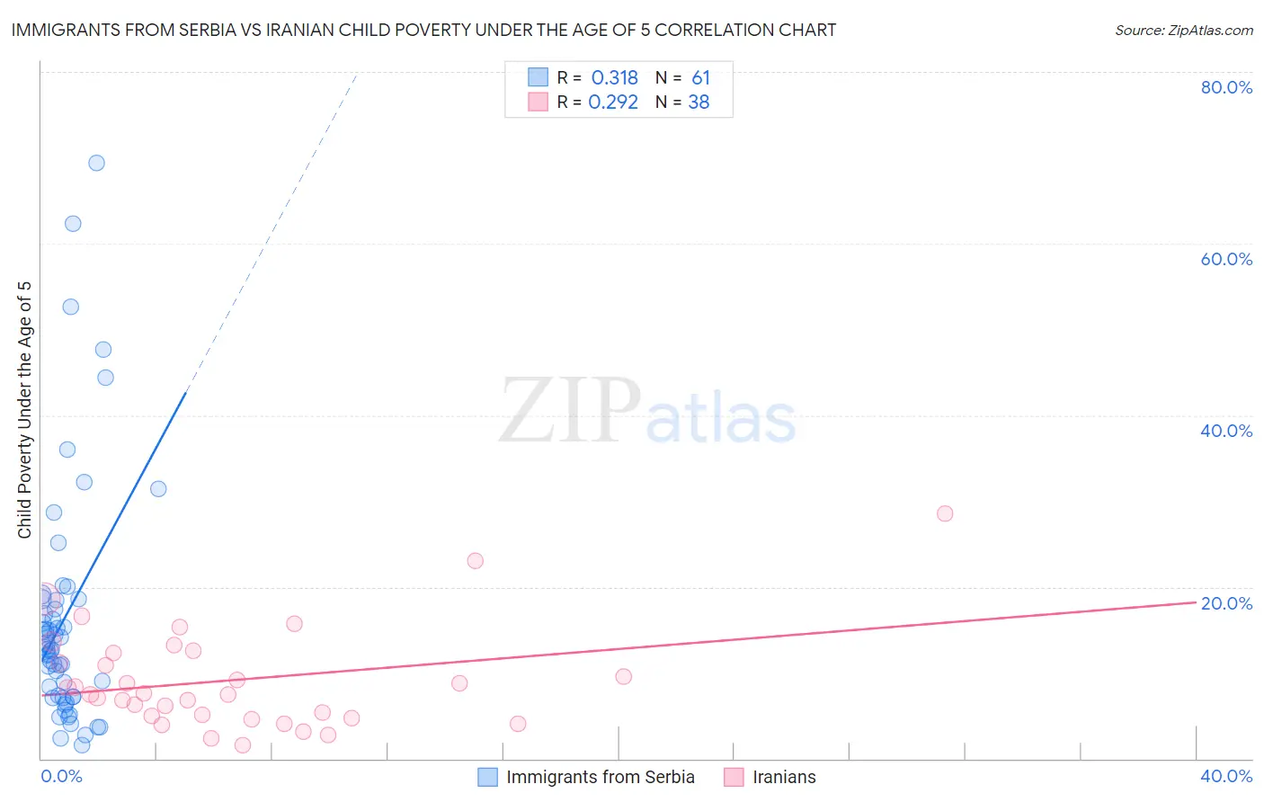 Immigrants from Serbia vs Iranian Child Poverty Under the Age of 5