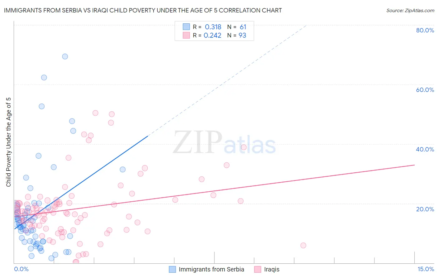 Immigrants from Serbia vs Iraqi Child Poverty Under the Age of 5