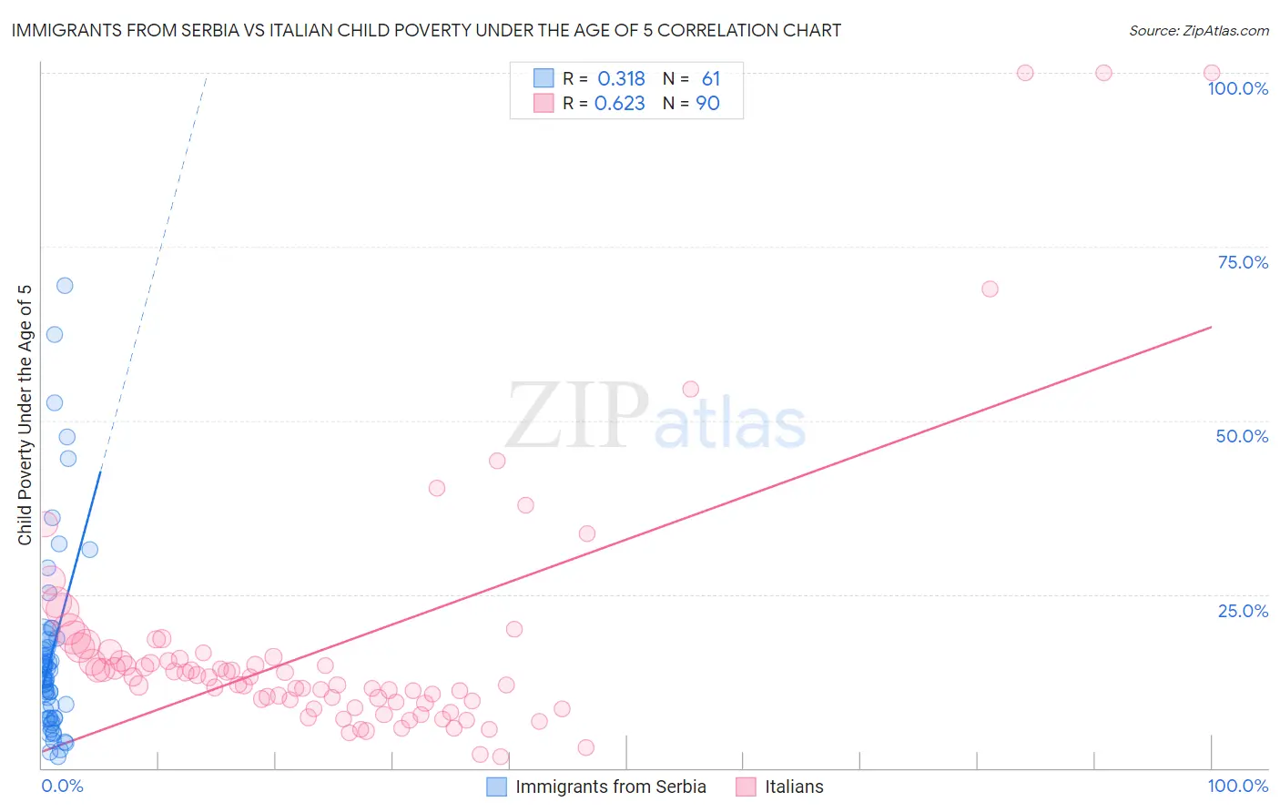Immigrants from Serbia vs Italian Child Poverty Under the Age of 5