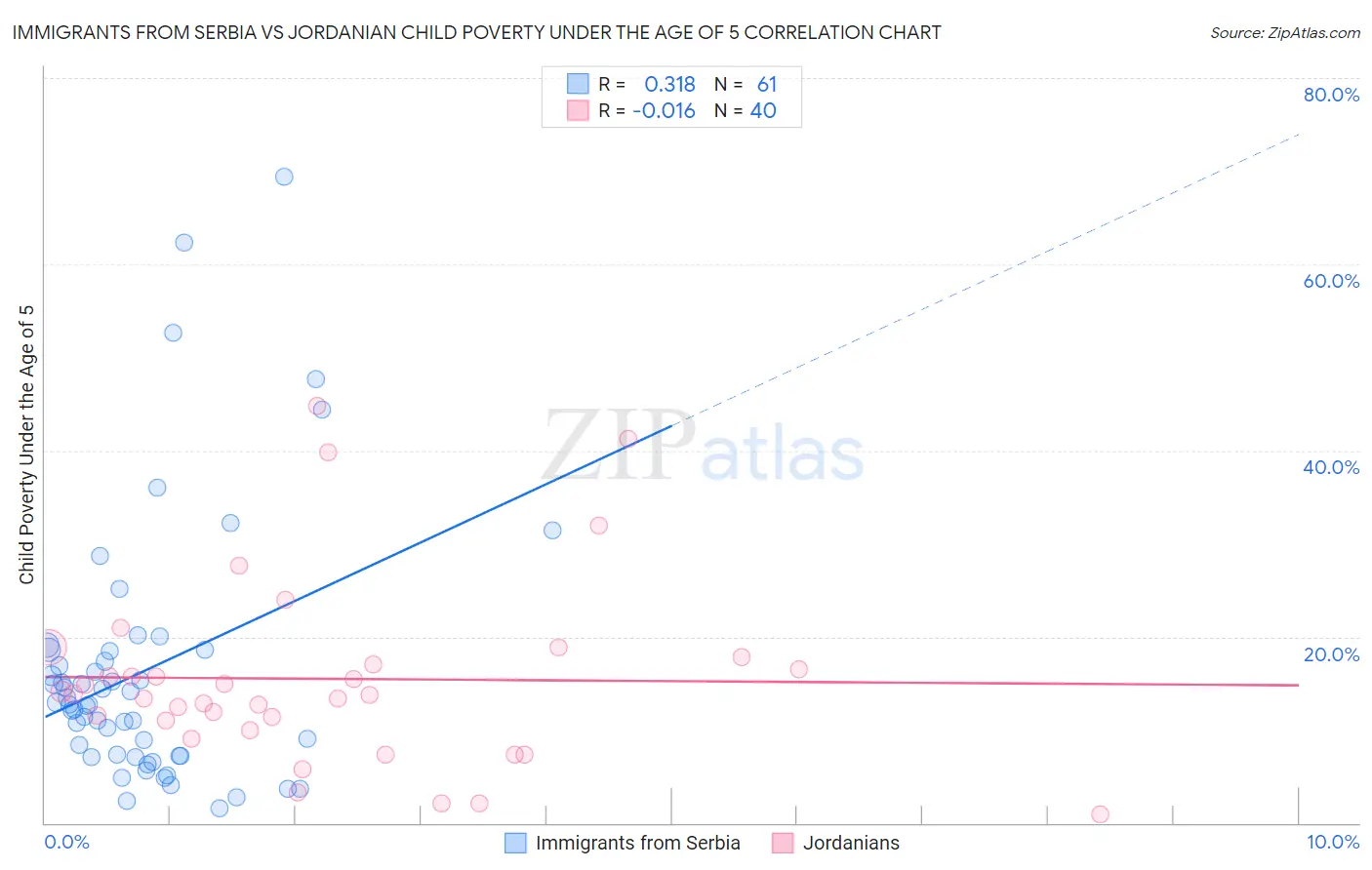 Immigrants from Serbia vs Jordanian Child Poverty Under the Age of 5