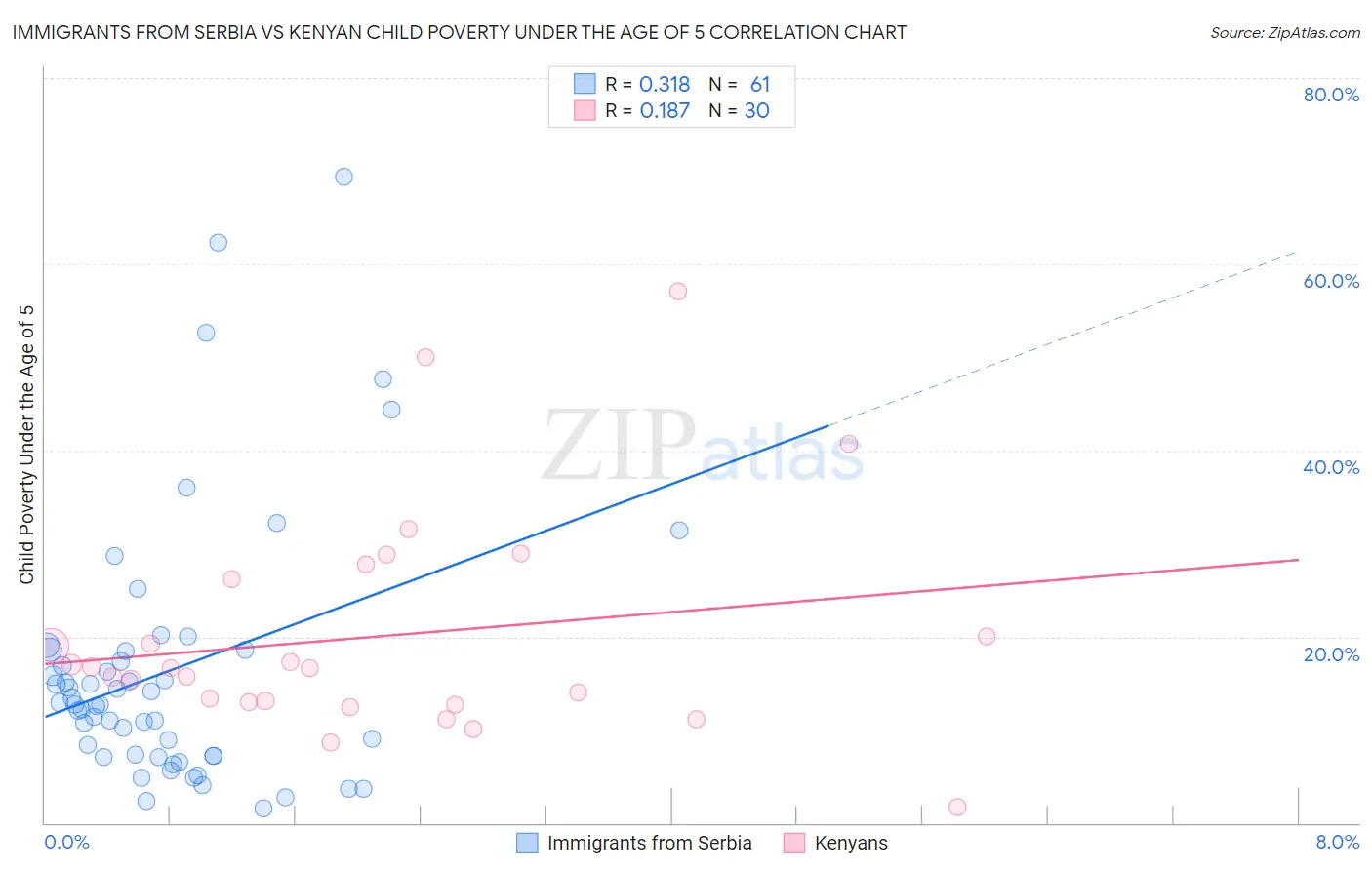 Immigrants from Serbia vs Kenyan Child Poverty Under the Age of 5