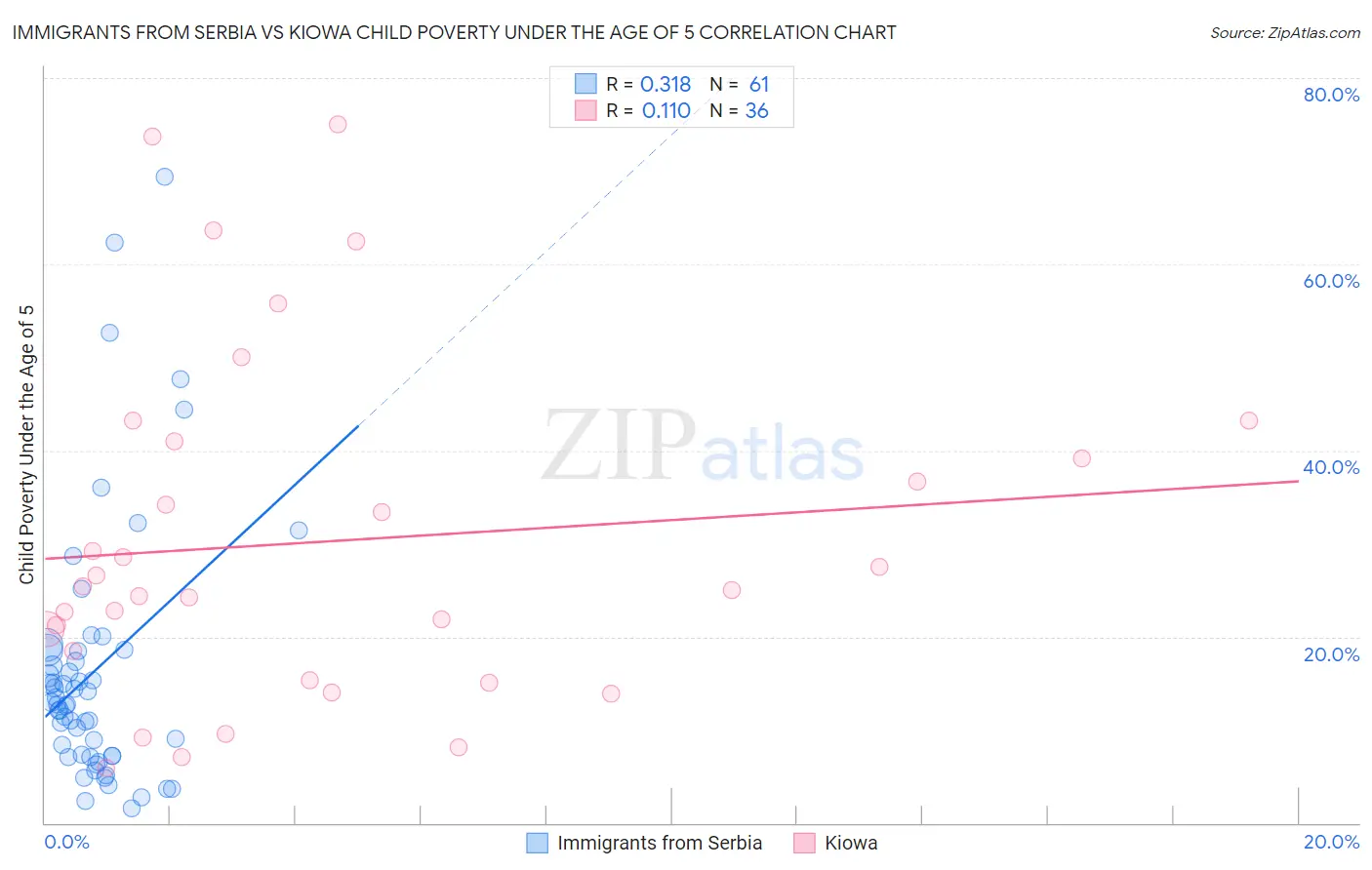 Immigrants from Serbia vs Kiowa Child Poverty Under the Age of 5