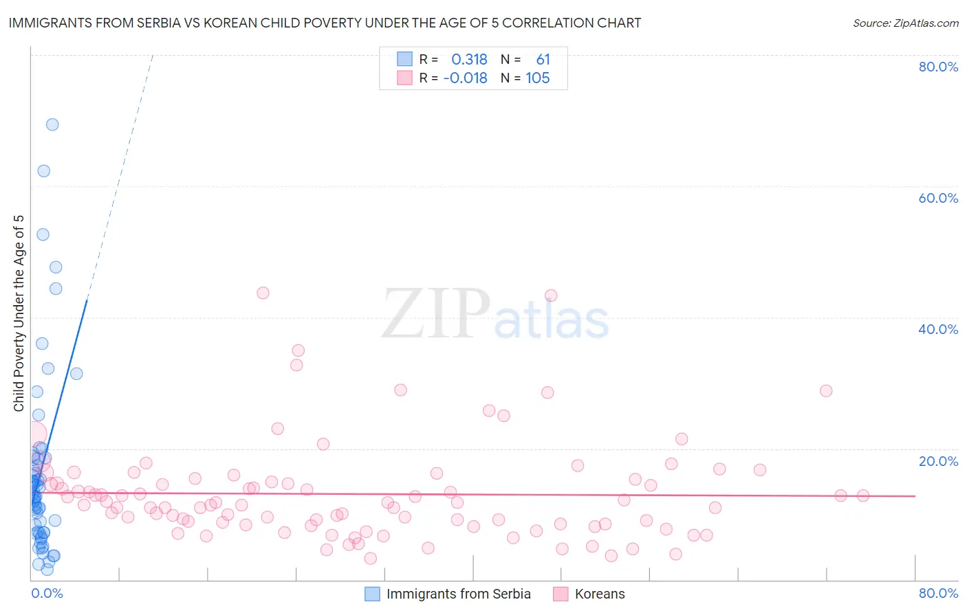 Immigrants from Serbia vs Korean Child Poverty Under the Age of 5