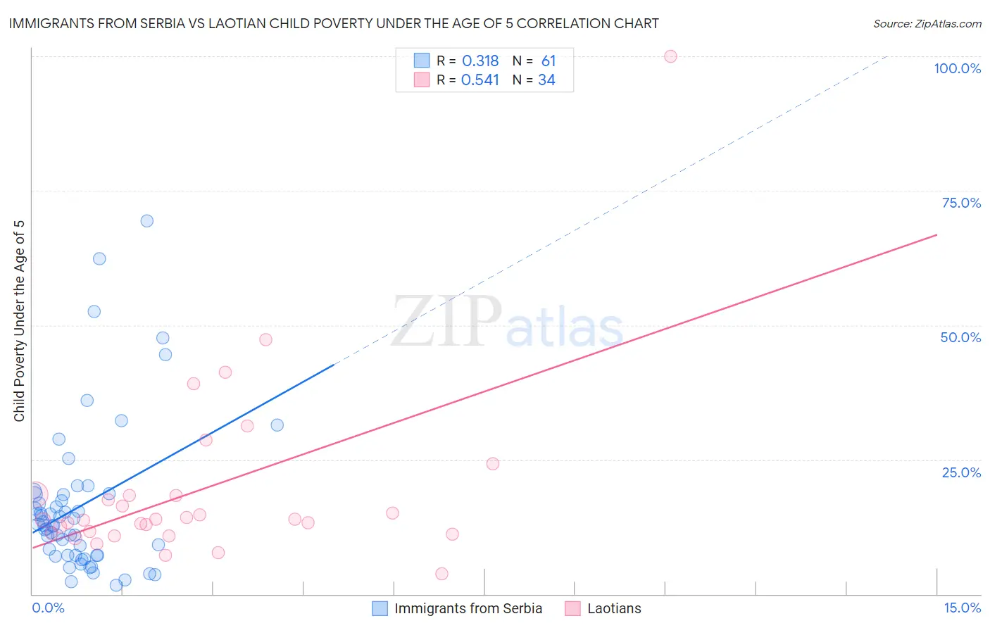 Immigrants from Serbia vs Laotian Child Poverty Under the Age of 5