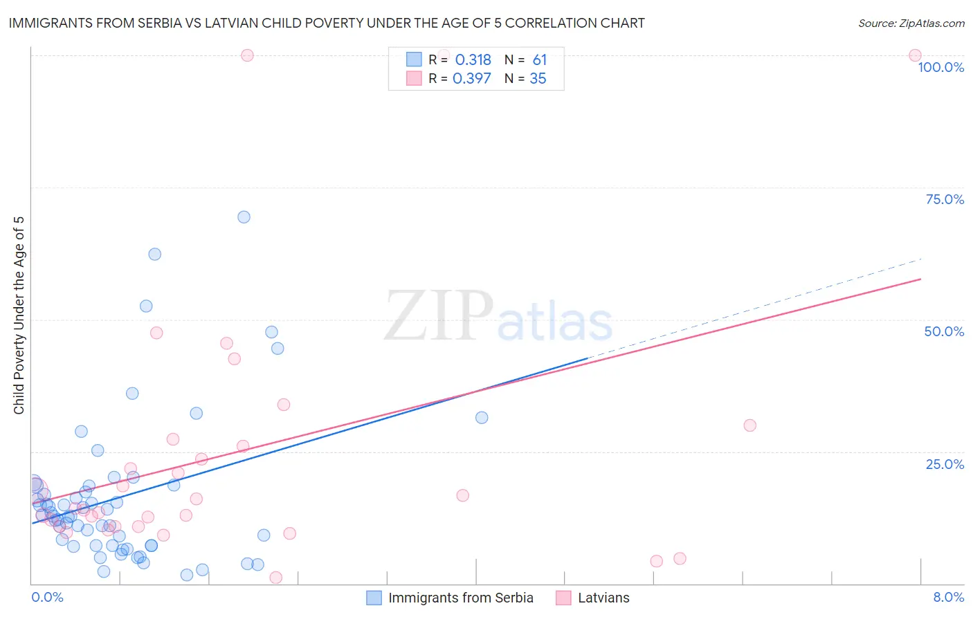 Immigrants from Serbia vs Latvian Child Poverty Under the Age of 5