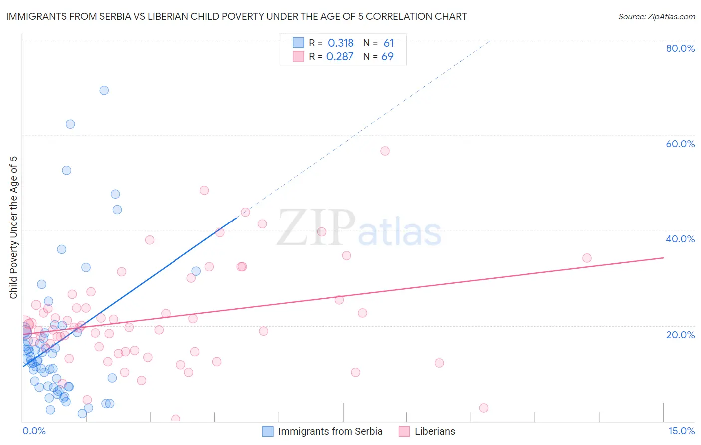 Immigrants from Serbia vs Liberian Child Poverty Under the Age of 5