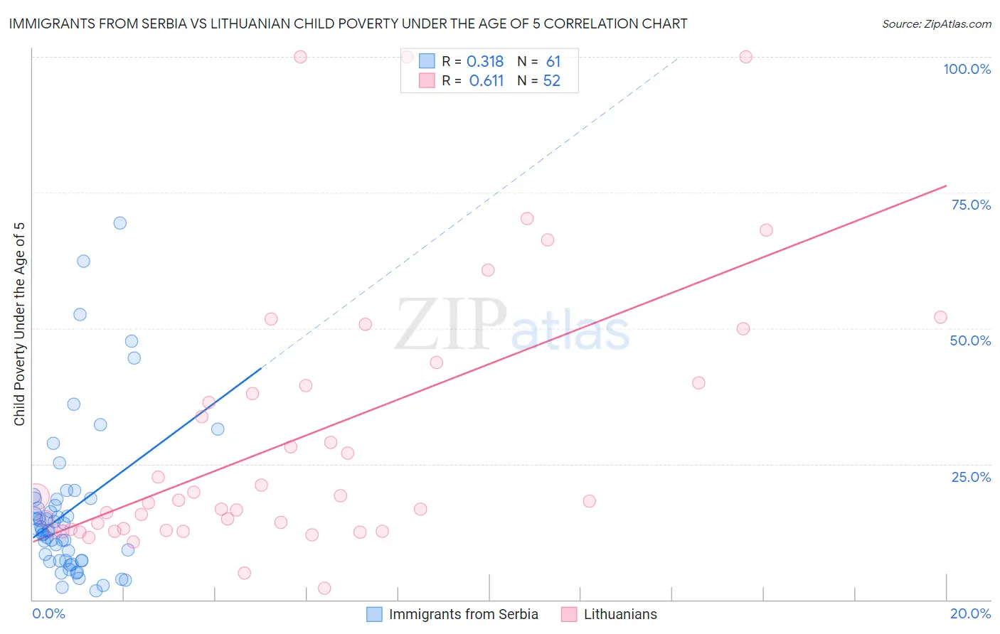 Immigrants from Serbia vs Lithuanian Child Poverty Under the Age of 5