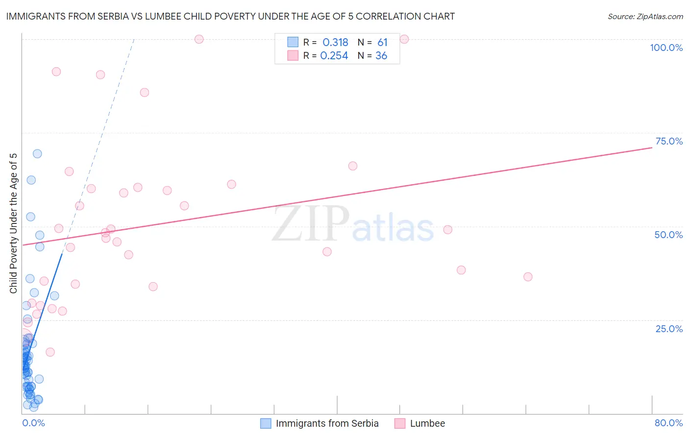 Immigrants from Serbia vs Lumbee Child Poverty Under the Age of 5