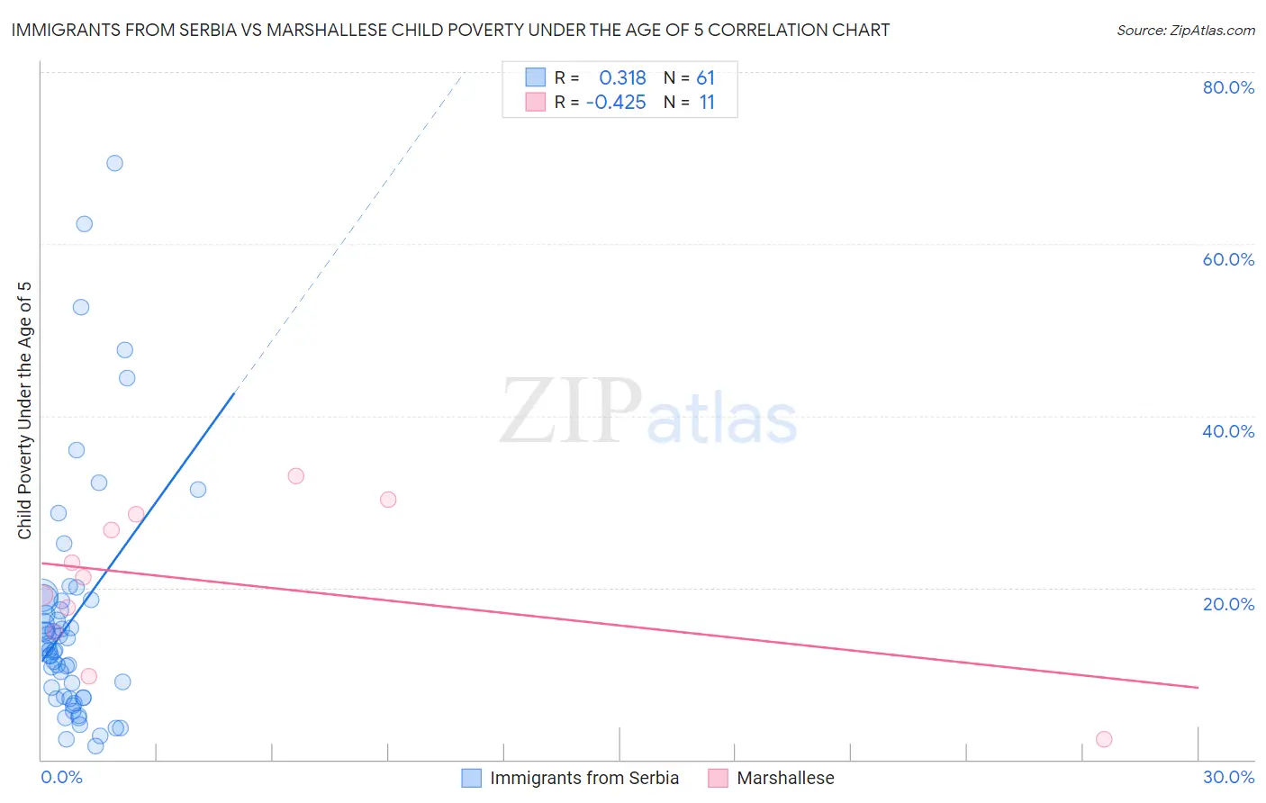 Immigrants from Serbia vs Marshallese Child Poverty Under the Age of 5