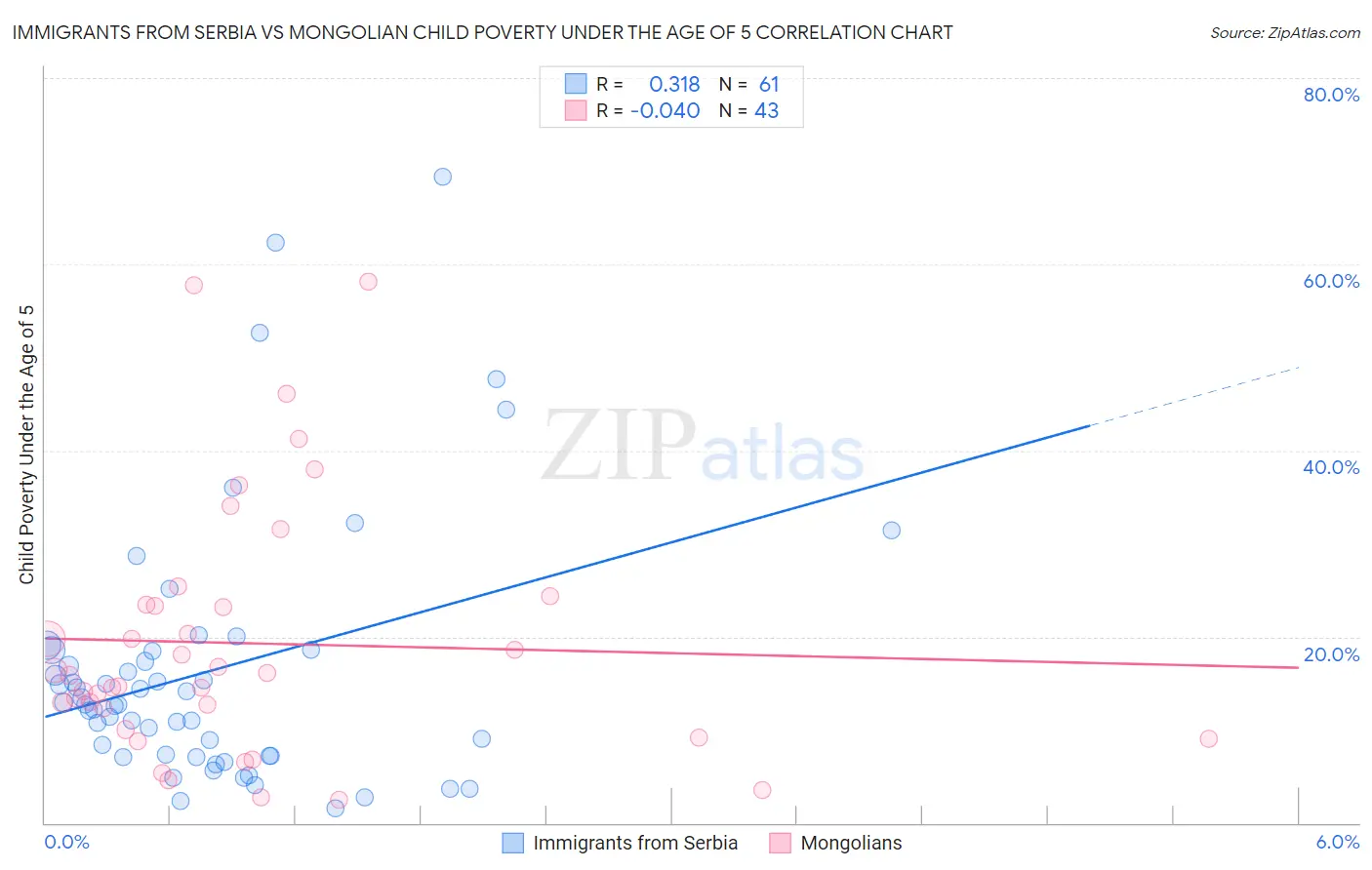 Immigrants from Serbia vs Mongolian Child Poverty Under the Age of 5