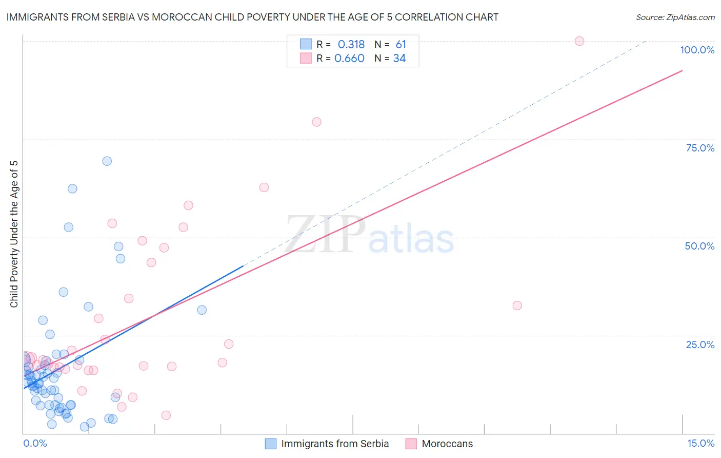 Immigrants from Serbia vs Moroccan Child Poverty Under the Age of 5