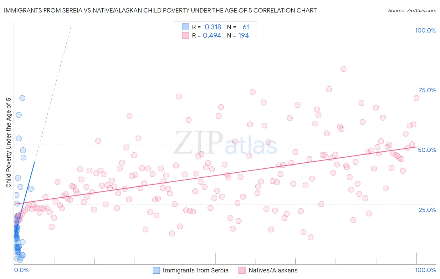 Immigrants from Serbia vs Native/Alaskan Child Poverty Under the Age of 5