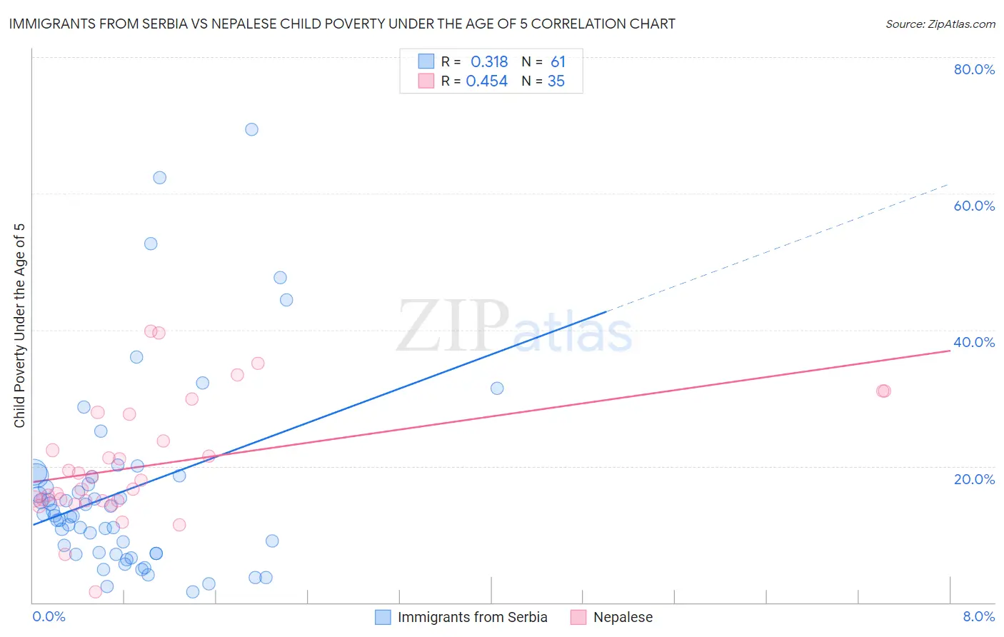 Immigrants from Serbia vs Nepalese Child Poverty Under the Age of 5