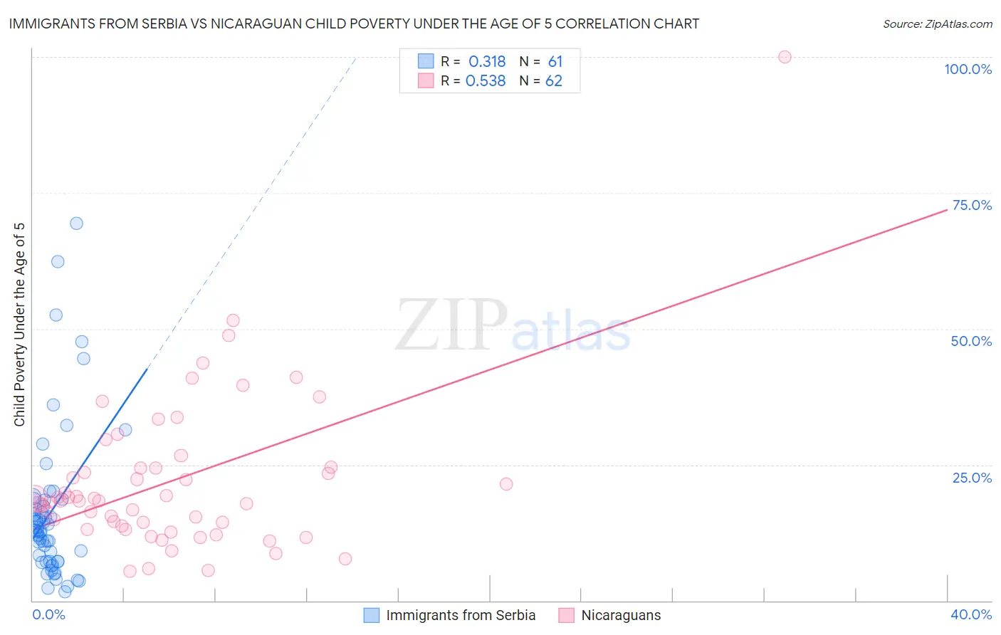 Immigrants from Serbia vs Nicaraguan Child Poverty Under the Age of 5